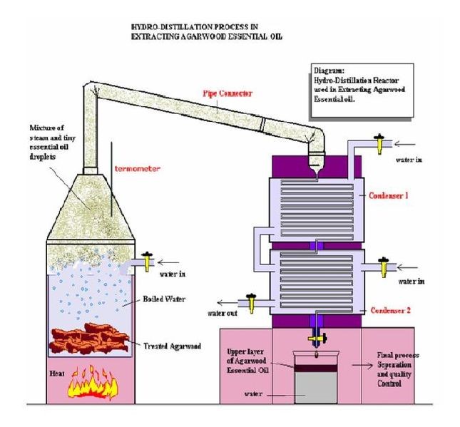water distillation